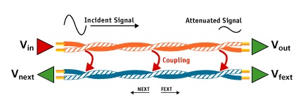 Near-End Crosstalk